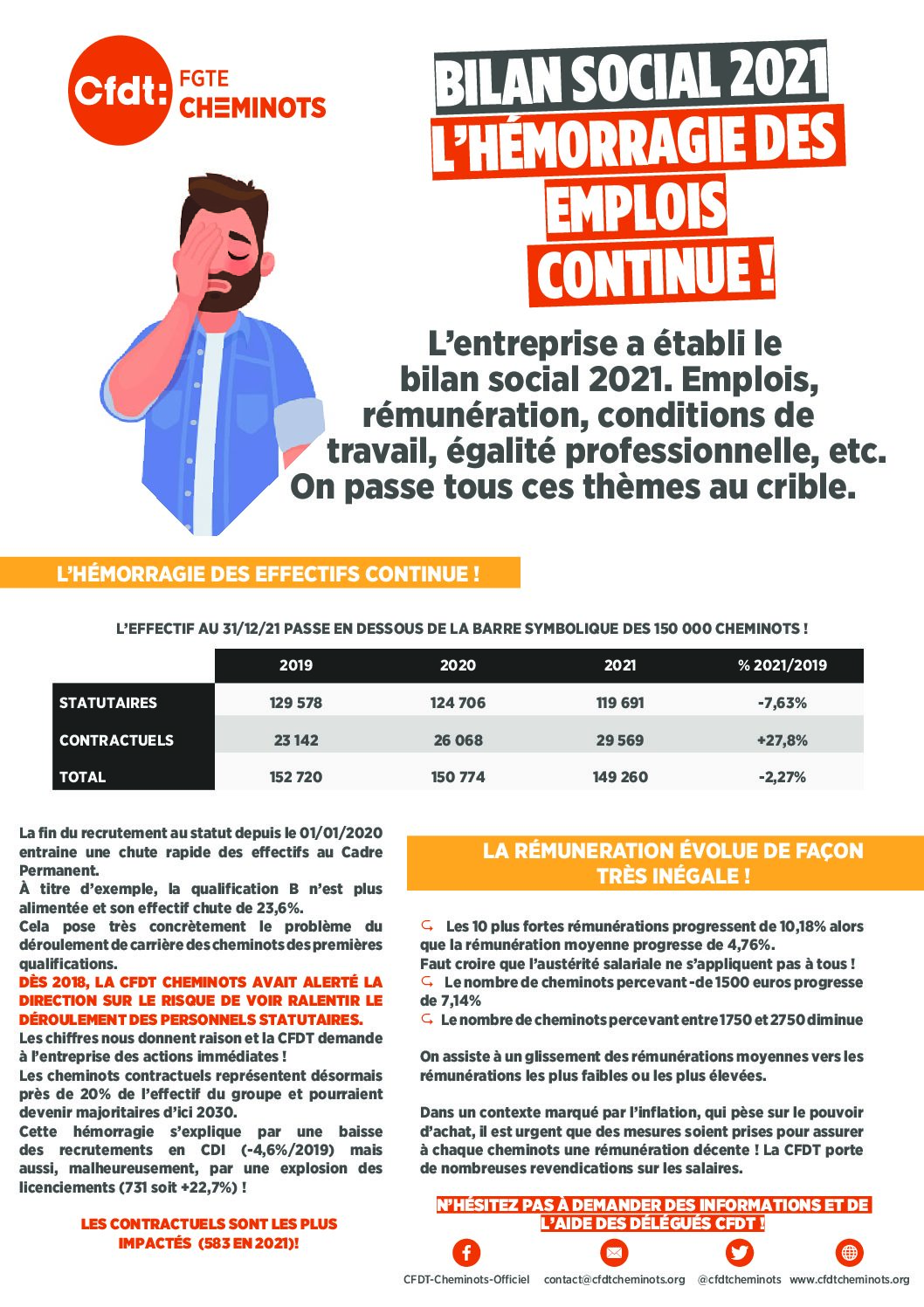 BILAN SOCIAL 2021 L’HÉMORRAGIE DES EMPLOIS CONTINUE !