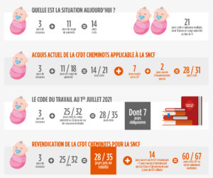 Infographie congés paternité cfdt cheminots