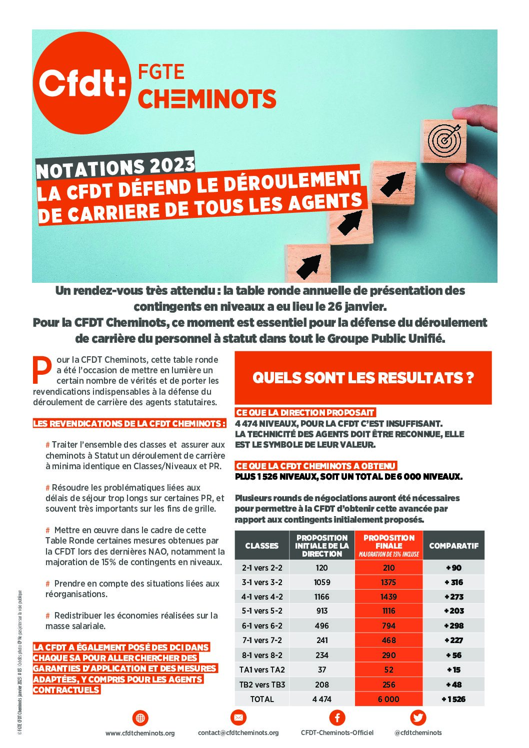 Notations 2023: la CFDT défend le déroulement de carrière de tous les agents