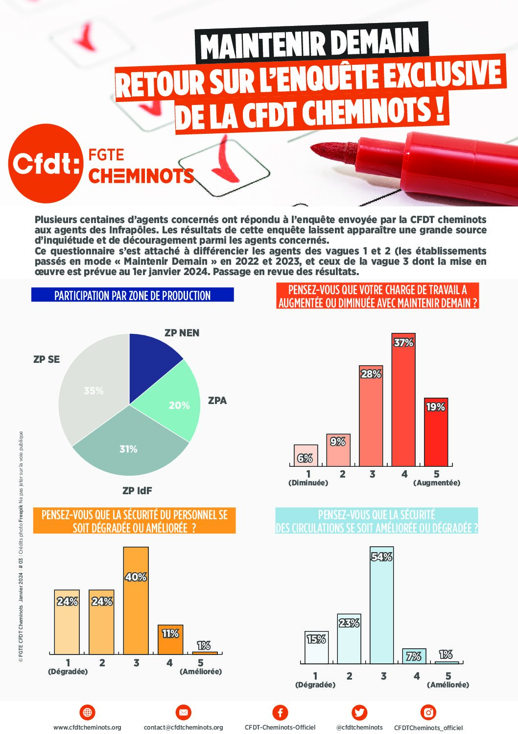 Maintenir Demain, retour sur l’enquête exclusive de la CFDT Cheminots